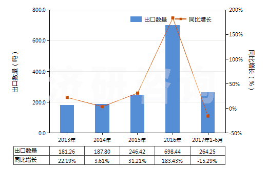 2013-2017年6月中國3-氯-1-丙烯(氯丙烯)(HS29032910)出口量及增速統(tǒng)計(jì)